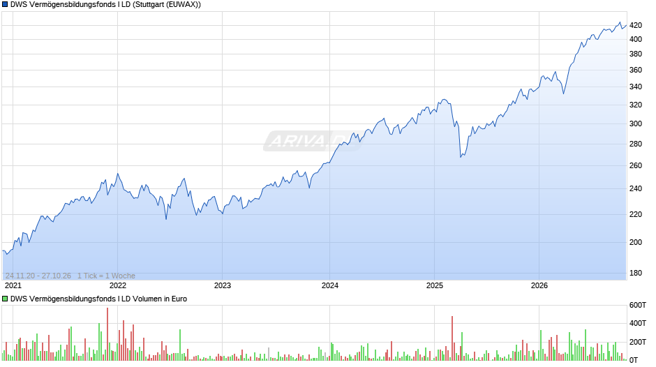 DWS Vermögensbildungsfonds I LD Chart