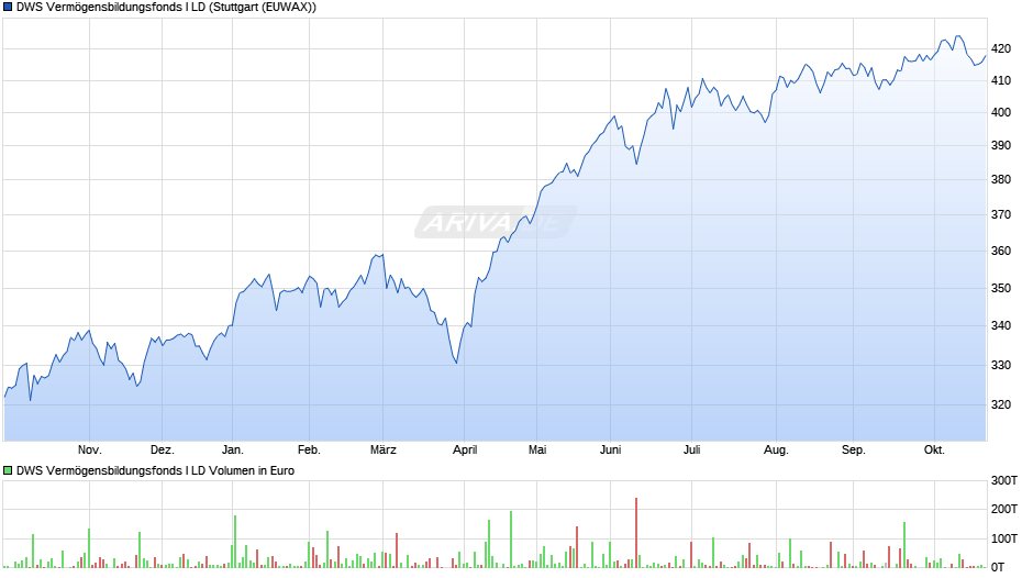 DWS Vermögensbildungsfonds I LD Chart