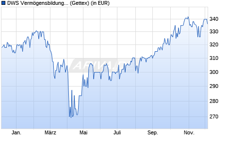 Performance des DWS Vermögensbildungsfonds I LD (WKN 847652, ISIN DE0008476524)