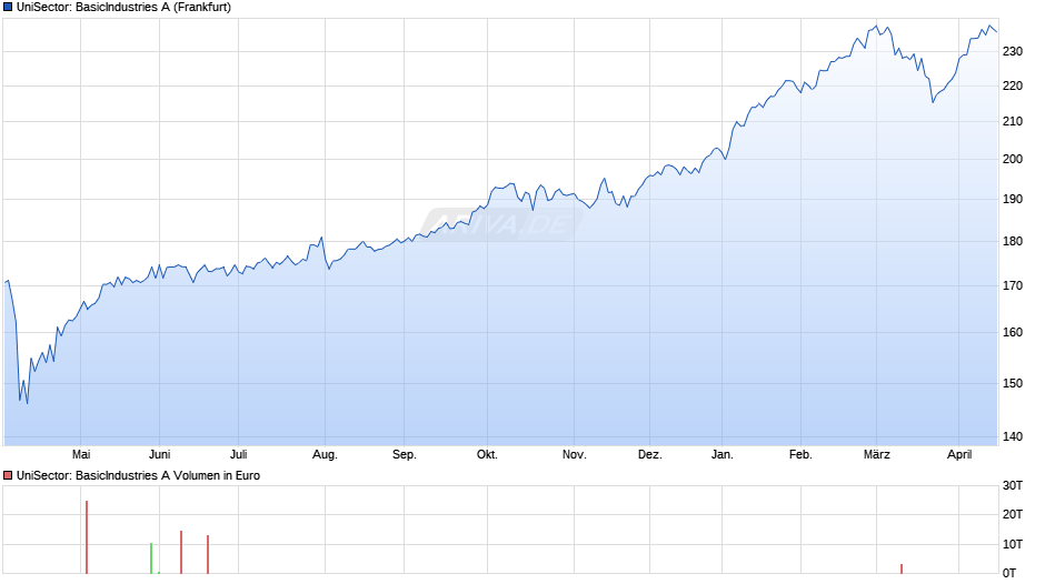 UniSector: BasicIndustries A Chart