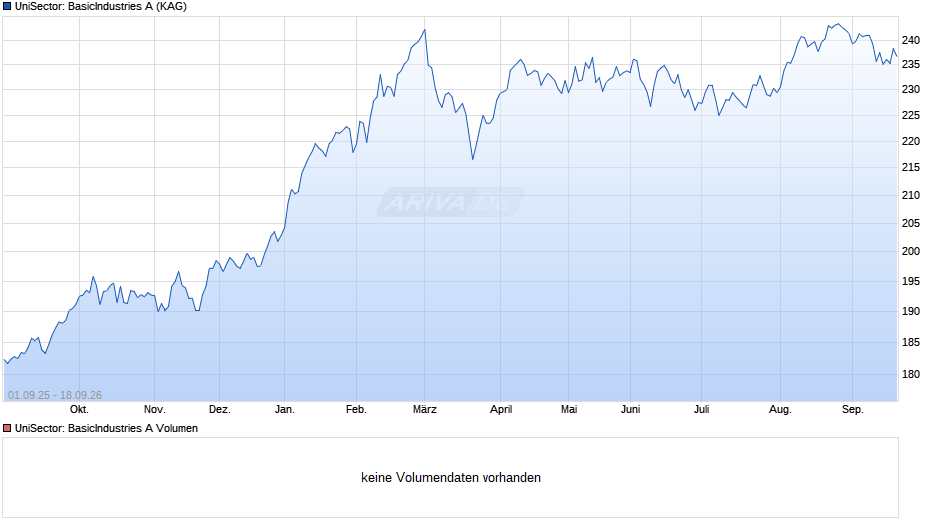UniSector: BasicIndustries A Chart