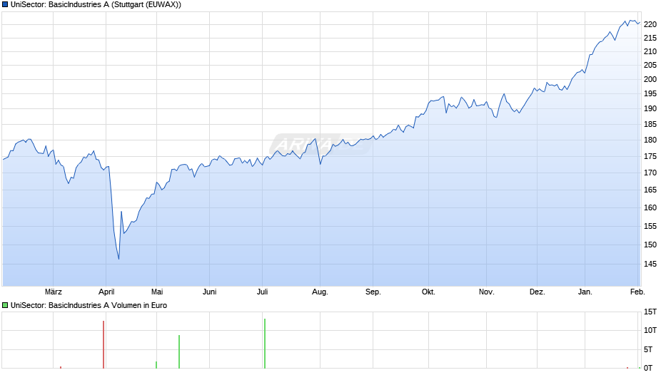 UniSector: BasicIndustries A Chart