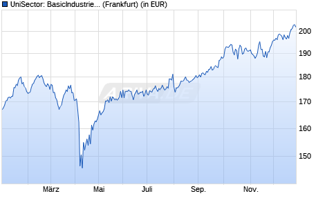 Performance des UniSector: BasicIndustries A (WKN 921555, ISIN LU0101442050)