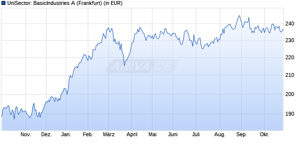 Performance des UniSector: BasicIndustries A (WKN 921555, ISIN LU0101442050)