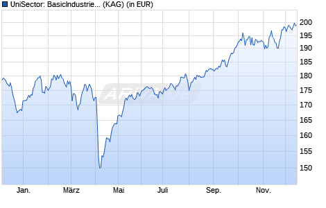 Performance des UniSector: BasicIndustries A (WKN 921555, ISIN LU0101442050)
