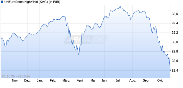 Performance des UniEuroRenta HighYield (WKN 975783, ISIN DE0009757831)