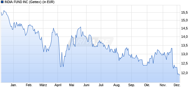 Performance des INDIA FUND INC (WKN 889710, ISIN US4540891037)