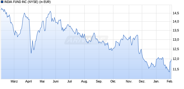 Performance des INDIA FUND INC (WKN 889710, ISIN US4540891037)