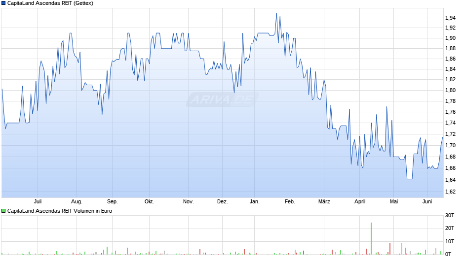 CapitaLand Ascendas REIT Chart