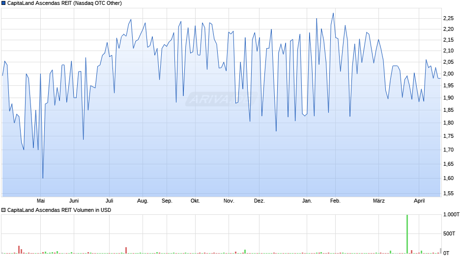 CapitaLand Ascendas REIT Chart