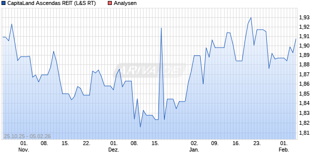 CapitaLand Ascendas REIT Aktie