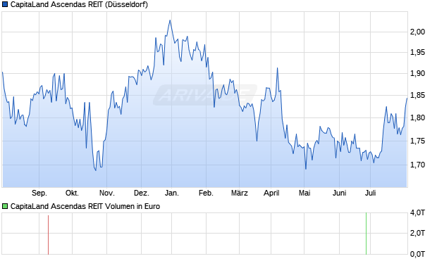 CapitaLand Ascendas REIT Aktie Chart