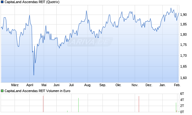 CapitaLand Ascendas REIT Aktie Chart