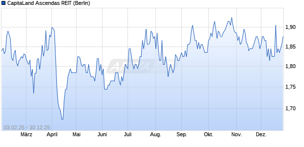 CapitaLand Ascendas REIT Aktie Chart