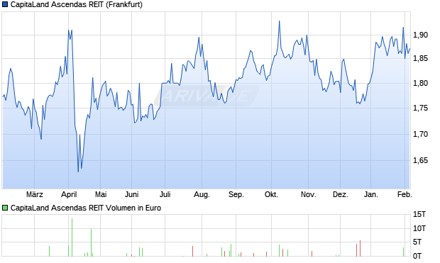CapitaLand Ascendas REIT Aktie Chart