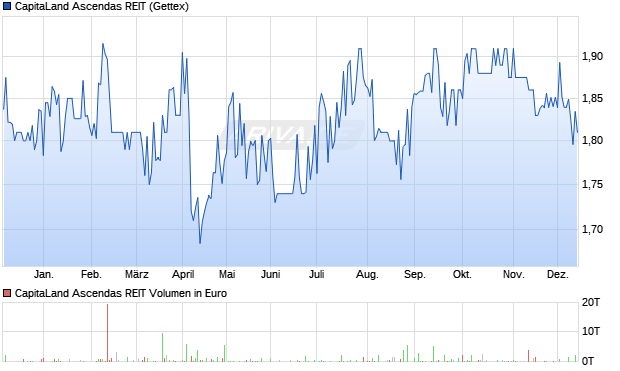 CapitaLand Ascendas REIT Aktie Chart