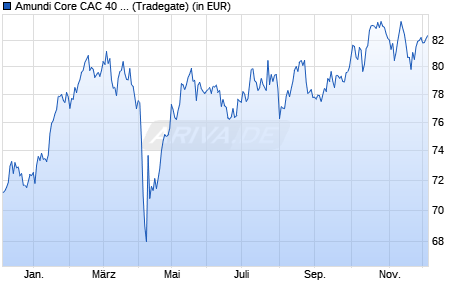Performance des Amundi Core CAC 40 UCITS ETF Dist (WKN 626678, ISIN FR0007052782)