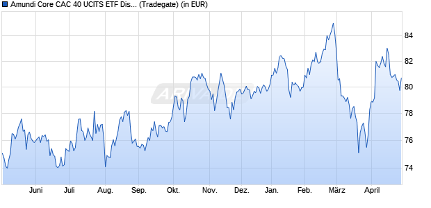 Performance des Amundi Core CAC 40 UCITS ETF Dist (WKN 626678, ISIN FR0007052782)