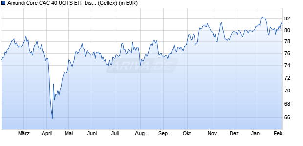 Performance des Amundi Core CAC 40 UCITS ETF Dist (WKN 626678, ISIN FR0007052782)