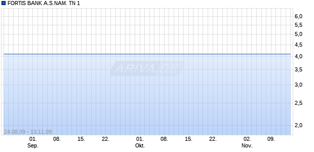FORTIS BANK A.S.NAM. TN 1 Chart