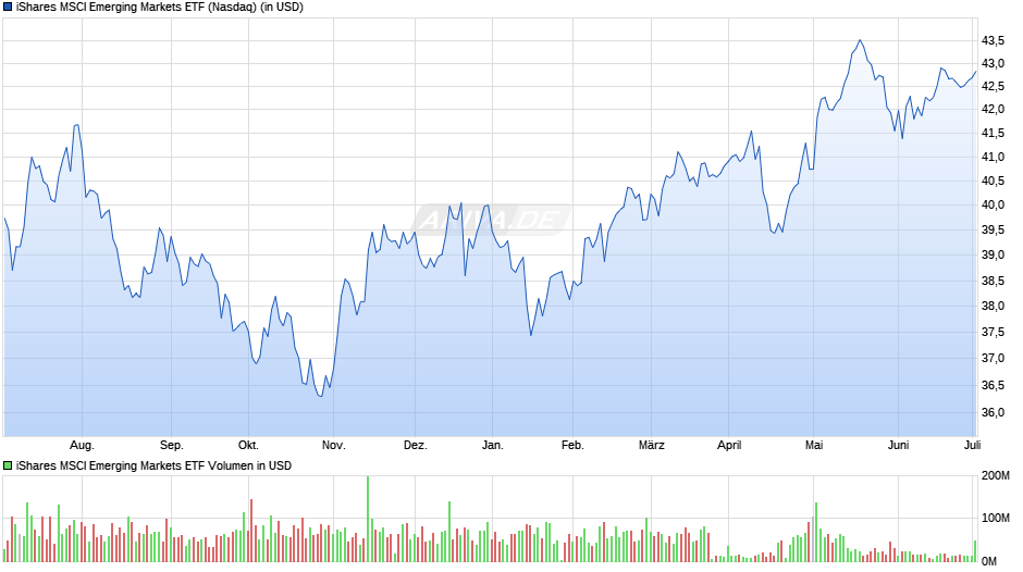 iShares MSCI Emerging Markets ETF Chart