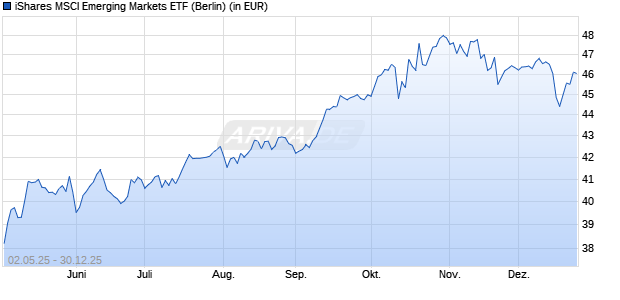 Performance des iShares MSCI Emerging Markets ETF (WKN 469253, ISIN US4642872349)