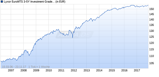 Lyxor EuroMTS 3-5Y Investment Grade (DR) UCITS ETF Chart