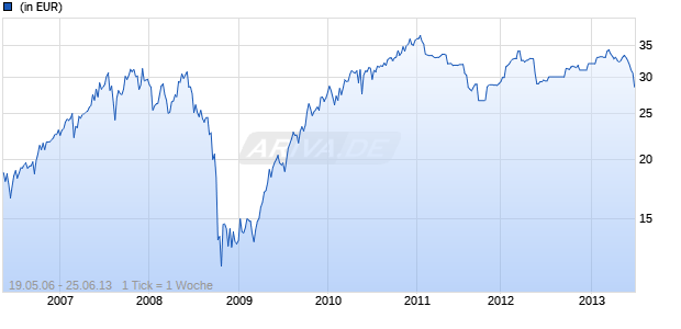 MAGNA LATIN AMERICAN FUND A Chart