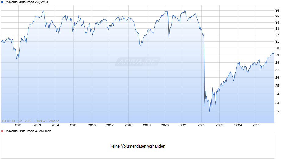 UniRenta Osteuropa A Chart