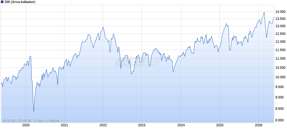 SMI Chart