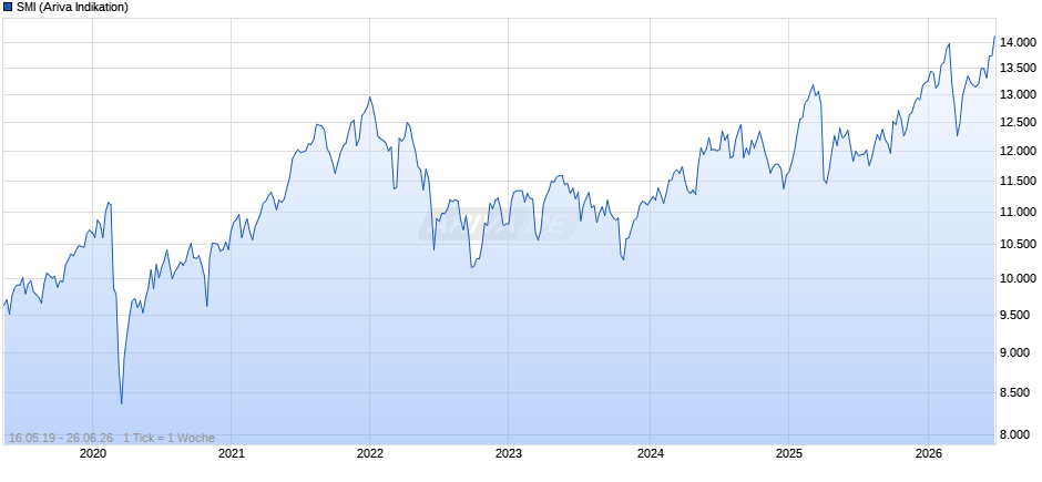 SMI Chart