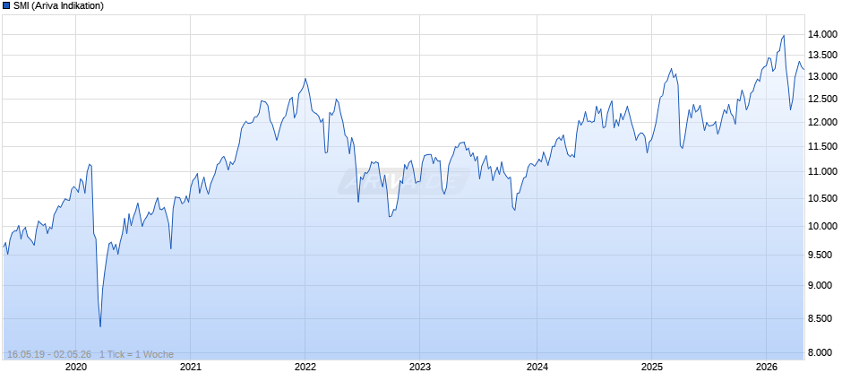SMI Chart