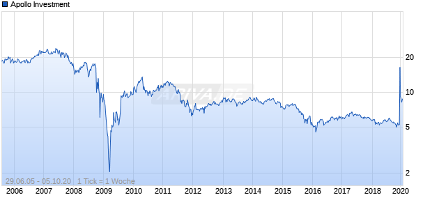 Apollo Investment Chart