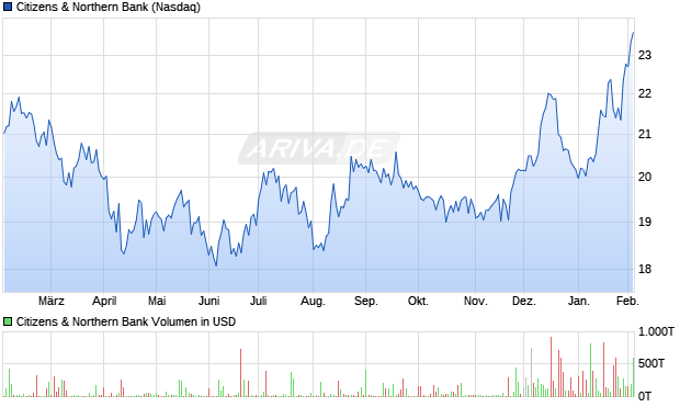 Citizens & Northern Bank Aktie Chart