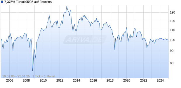 7,375% Türkei 05/25 auf Festzins Chart