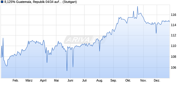 8,125% Guatemala, Republik 04/34 auf Festzins (WKN A0DDVQ, ISIN USP8056GAB97) Chart