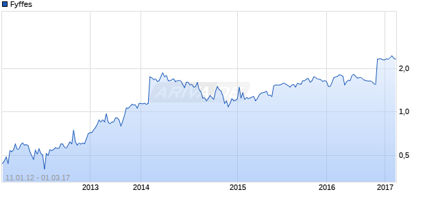 Fyffes Chart