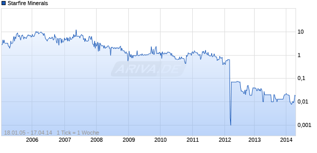 Starfire Minerals Chart