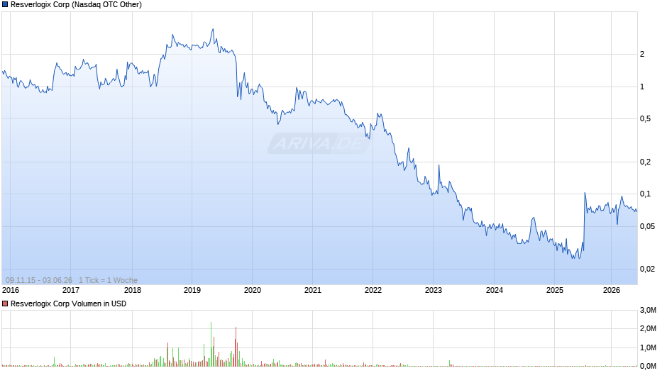 Resverlogix Chart