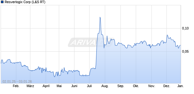 Resverlogix Aktie Chart