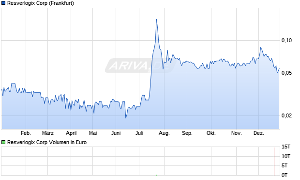 Resverlogix Aktie Chart