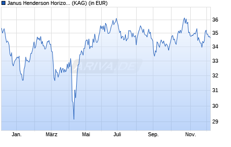 Performance des Janus Henderson Horizon Pan Europ. Property Equities A3 EUR (WKN A0DPM6, ISIN LU0209156925)