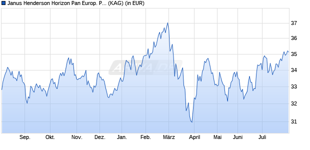 Performance des Janus Henderson Horizon Pan Europ. Property Equities A3 EUR (WKN A0DPM6, ISIN LU0209156925)