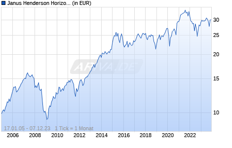 Janus Henderson Horizon Pan European Equity Fund A1 EUR Chart