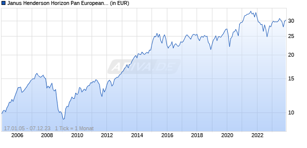 Janus Henderson Horizon Pan European Equity Fund A1 EUR Chart
