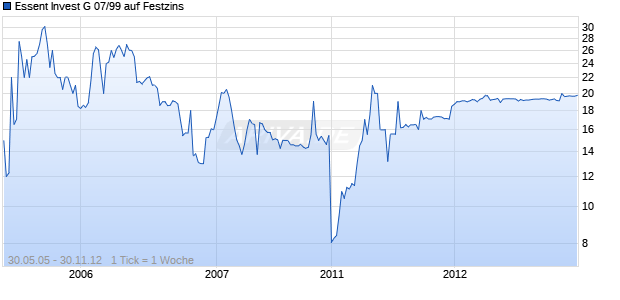 Essent Invest G 07/99 auf Festzins [Essential Invest GmbH & Co. KGaA] Chart