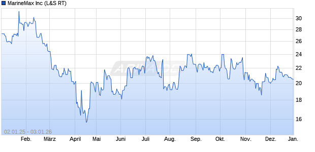 MarineMax Aktie Chart