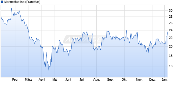 MarineMax Aktie Chart