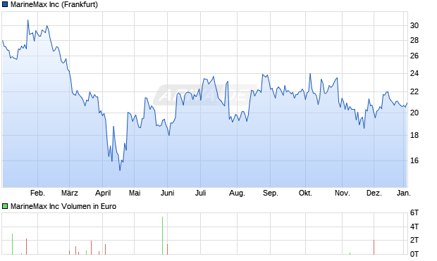 MarineMax Aktie Chart