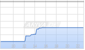 MarineMax Inc Chart